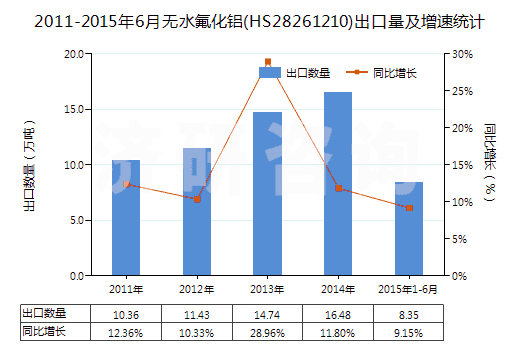 2011-2015年6月無(wú)水氟化鋁(HS28261210)出口量及增速統(tǒng)計(jì)